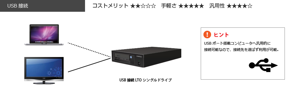 USB LTOシングルドライブの接続イメージ