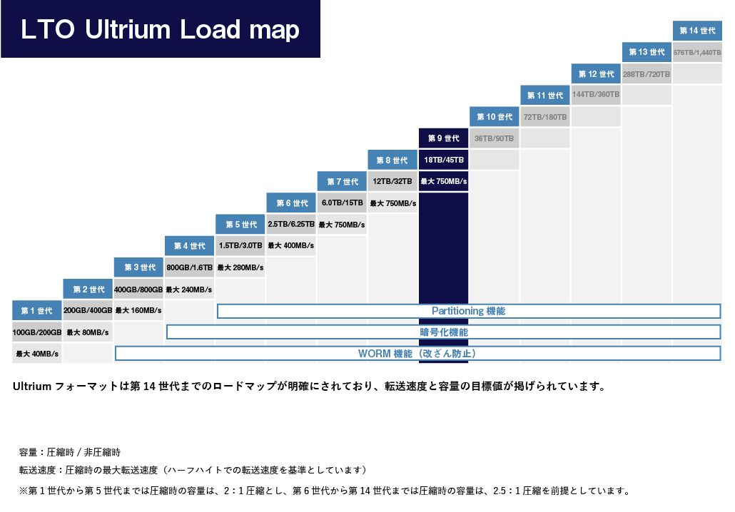 LTO Ultrium ロードマップ